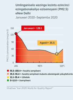 Itshathi ebonisa indlela umoya ongacocekanga ngayo nezinga lezinto ezincinci ezisemoyeni (PM2.5) eNew Delhi, eIndia. NgoJanuwari 2020 eli zinga lalingekho sempilweni kumntu wonke kuba lalingu-120.1, kodwa ngo Agasti 2020 lehla labhetele laba ngaphantsi kancinci ko-35.5.