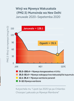 chiwulilichi chikulosya winji wa mpweya (PM2.5) mu msinda wa New Delhi, ku India. Mwesi wa Januwale 2020 mpweya wakwana 120.1 ŵaliji ŵakogoya m’chilu mwa ŵandu nambo mu Ogasiti 2020 mpweyawu watulwiche mpaka kwika pa 35.5.