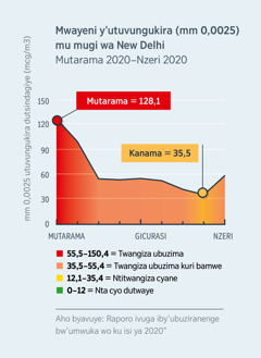 Imbonerahamwe igaragaza uko utuvungukira two mu kirere (PM2.5) twangiza umujyi wa New Delhi mu Buhinde. Twaragabanutse tuva ku gipimo cyari giteje akaga cya 120,1 muri Mutarama 2020, tugera ku gipimo kidakanganye cya 35,5 muri Kanama 2020.