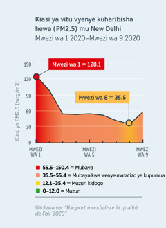 Muchoro wenye kuonyesha kiasi ya vitu vyenye kuharibisha hali ya hewa (PM2.5) mu New Delhi, India. Kiasi ya vitu vyenye kuharibisha hewa ilishuka kutoka ku 120.1, yenye ni hewa ya mubaya kwa watu wote (mu Mwezi wa 1 2020), mupaka chini kidogo ya 35.5, yenye ni hewa ya muzuri kidogo. (mu Mwezi wa 8 2020)