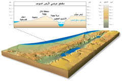 مقطع عرضي لأرض الموعد