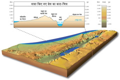 Cross Section of the Land