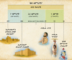 ሠንጠረዥ፦ በዳንኤል ምዕራፍ 9 ላይ የሚገኘው ስለ ሰባው ሳምንታት የሚናገረው ትንቢት መሲሑ ስለሚመጣበት ጊዜ አስቀድሞ ተናግሯል