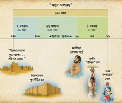 চিত্রতালিকা: দানিয়েল ৯ অধ্যায় সত্তর সতাহ সবধ ভবিষ্যদ্‌বাণী মশীহের আগমন সবধ জানায়