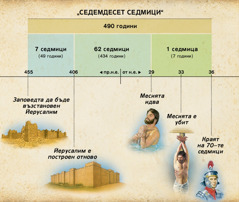 Схема: Пророчеството за седемдесетте седмици в Даниил 9 предсказва идването на Месията