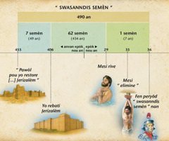 Tablo: Pwofesi sèt semèn nou jwenn nan Dànyèl 9 la te deja fè konnen Mesi a ta gen pou vini.