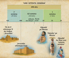 Línea de tiémpo: Pe profesía oĩva Daniel 9-pe oñeʼẽva umi setenta semánare oikuaauka arakaʼépa og̃uahẽta pe Mesías