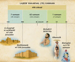 Kaaxukuut: Saʼ Daniel 9 kiʼaatinak chirix li 70 xamaan re xchʼolobʼankil joqʼe tkʼulunq li Sikʼbʼil Ru