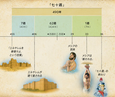 図表: メシアの到来を予告しているダニエル 9章の七十週の預言