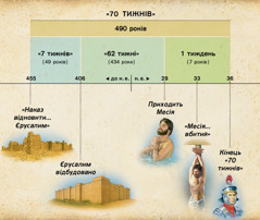 Схема. Пророцтво з Даниїла 9 про 70 тижнів передрікає прихід Месії