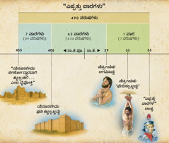 ಚಾರ್ಟ್‌: ದಾನಿಯೇಲ ಪುಸ್ತಕದ 9ನೇ ಅಧ್ಯಾಯದಲ್ಲಿರುವ ಎಪ್ಪತ್ತು ವಾರಗಳ ಪ್ರವಾದನೆಯು ಮೆಸ್ಸೀಯನ ಆಗಮನವನ್ನು ಮುಂತಿಳಿಸಿತು