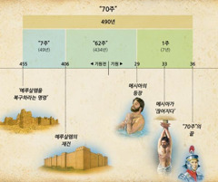 도표: 메시아의 등장을 예고한 다니엘 9장의 70주에 관한 예언