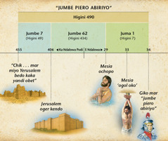 Chart: The prophecy of the seventy weeks in Daniel 9 foretells the arrival of the Messiah