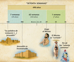 Tabla: La profecía de las setenta semanas del capítulo 9 de Daniel predice la llegada del Mesías