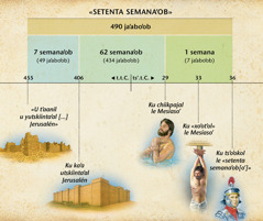 Tabla: La profecía de las setenta semanas del capítulo 9 de Daniel predice la llegada del Mesías