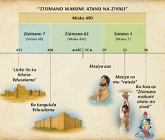 Cikasa: Vupolofeto vua vi simano ya 70 ku Ndaniele 9 vua handekele via ku-iza ca Mesiya