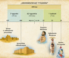 Diagram: Proroctwo o 70 tygodniach z 9 rozdziału Księgi Daniela, zapowiadające przyjście Mesjasza