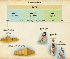 نمودار زمان:‏ پیشگویی «هفتاد هفته» در دانیال باب ۹،‏ ظهور مسیح را نشان می‌دهد