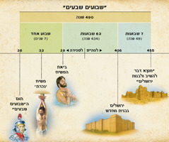 תרשים:‏ נבואת שבעים השבועים בדניאל ט’‏ חוזה את ביאת המשיח