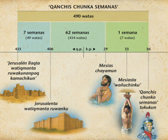 Chart: The prophecy of the seventy weeks in Daniel 9 foretells the arrival of the Messiah