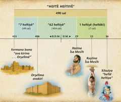 Xerîta: Pêxembertî derheqa heftê heftî di Daniyêl serê 9-da, pêxembertî dike derheqa hatina Mesîh