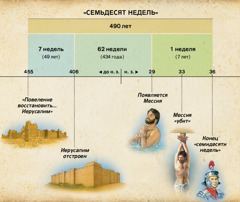 Таблица: Пророчество о семидесяти неделях из 9-й главы Даниила предсказывает приход Мессии