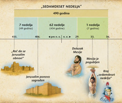 Tabela: Proročanstvo o sedamdeset nedelja iz 9. poglavlja Danila govori o Mesijinom dolasku