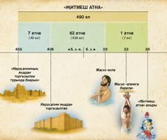 Схема: Данил китабының 9 нчы бүлегендәге җитмеш атна турында пәйгамбәрлектә Мәсихнең килүе турында әйтелә