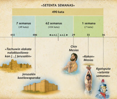 Gráfica: Tuku talichuwinan pi xʼama la xlakata setenta semanas kcapítulo 9 xla Daniel lichuwinan akxni xʼama chin Mesías