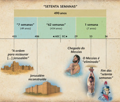 Tabela: A profecia das setenta semanas em Daniel 9 predisse a chegada do Messias