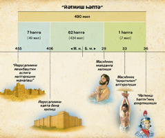 Chart: The prophecy of the seventy weeks in Daniel 9 foretells the arrival of the Messiah