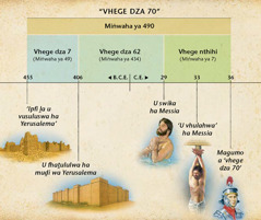 Chart: The prophecy of the seventy weeks in Daniel 9 foretells the arrival of the Messiah