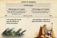 Tabla: Nuꞌu̱ yoto yä tiempo o nuꞌu̱ 2.520 yä je̱ya, bi mu̱di bi ꞌmede dende nuꞌmu̱ bi uadi Jerusalen, asta näꞌä rä zänä oktubre de rä je̱ya 1914
