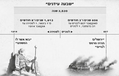 תרשים:‏ שבעת העידנים,‏ או עתות הגויים,‏ הם פרק זמן של 520,‏2 שנה שהחל בנפילת ירושלים והסתיים באוקטובר 1914