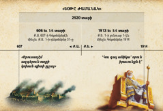 Ցուցակ. Եօթը ժամանակները, 2520 տարի, Երուսաղէմի կործանումէն մինչեւ հոկտեմբեր 1914