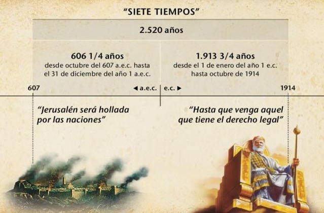 Tabla: Los siete tiempos, o tiempos de los Gentiles, comienzan con la caída de Jerusalén y terminan 2.520 años después, en octubre de 1914