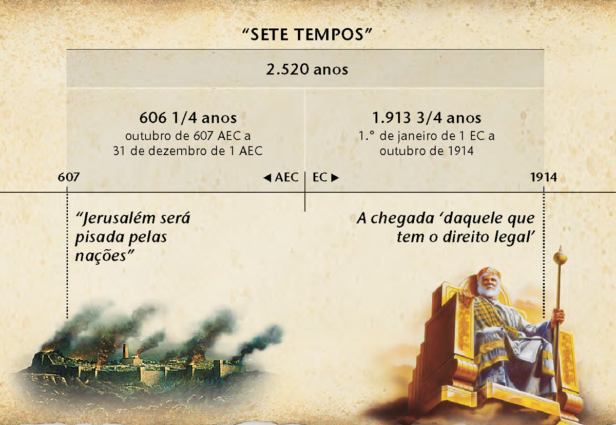 Tabela: Os sete tempos, ou os tempos dos gentios, contados desde a queda de Jerusalém até 2.520 anos terminaram em outubro de 1914