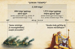 Tabla: Juwan tiempo, o tiempos ndrígu̱ún bi̱ raʼkhíin judíos, nagi̱ʼdu̱u̱ nagixnuu índo̱ naguma gámbáa Jerusalén asndu 2,520 tsiguʼ nda̱wa̱á índo̱ naguámbá gu̱nʼ octubre tsiguʼ 1914
