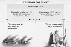 Chart: The seven times, or times of the Gentiles, calculated from Jerusalem’s fall until 2,520 years ended in October 1914