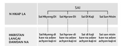 Sai, Sai a madung daw mali, hte sai adaw achyen kaji ni