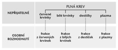 Krev, její čtyři hlavní složky a krevní frakce