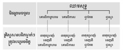 ឈាម ឈាមសុទ្ធ និងធាតុចម្រាញ់ចេញពីឈាម