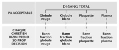 Quatre composant principal di-sang ek zot bann ti-fraction