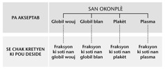 San, kat pati ki pi enpòtan ladan l yo, ak eleman ki pi piti nan kat pati ki pi enpòtan ladan l yo