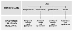 Chart on page 216