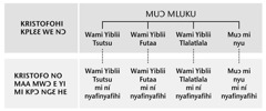 Muɔ, Nì titli eywiɛ nɛ peeɔ muɔ, kɛ muɔ mi ní nyafinyafihi