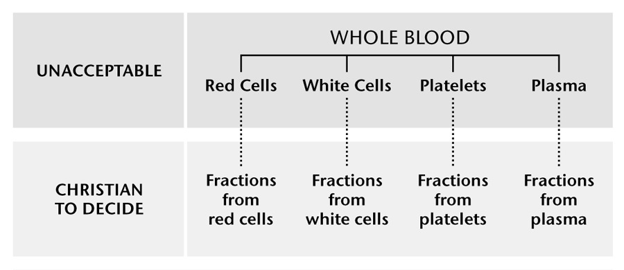 Blood Fractions Chart