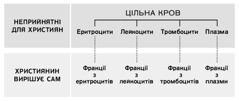 Кров, її чотири основні компоненти та фракції крові