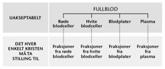 Blod, blodets fire bestanddeler og blodfraksjoner