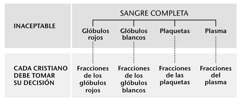 Sangre, sus cuatro partes principales y fracciones sanguíneas